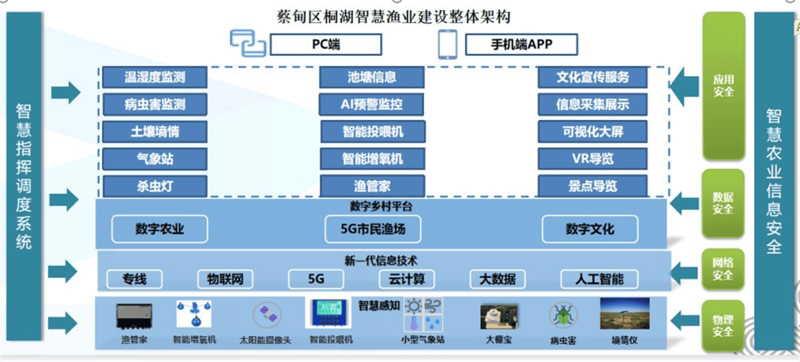 智慧渔业解决方案：让鱼儿也享受到科技的美好