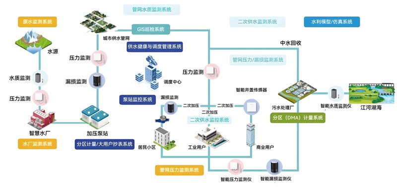 水质在线监测系统