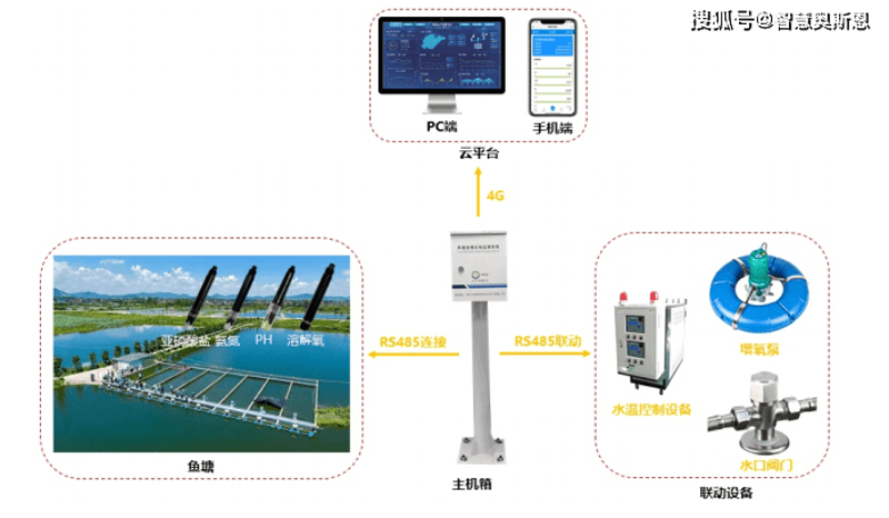 智慧渔业解决方案:开启海洋养殖新篇章